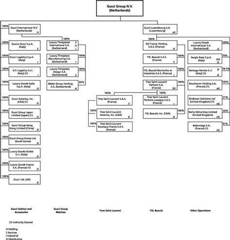 gucci organigramma|gucci new organization.